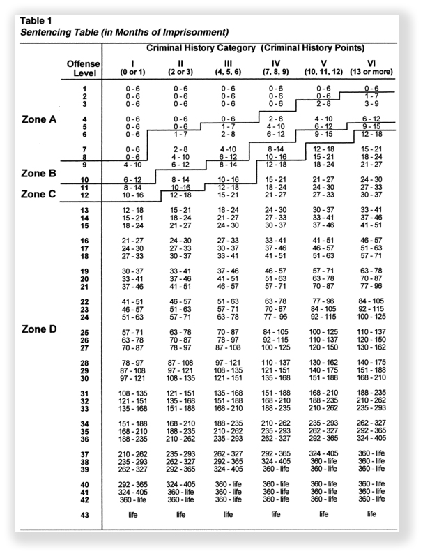 Sentencing Guidelines Chart 2017