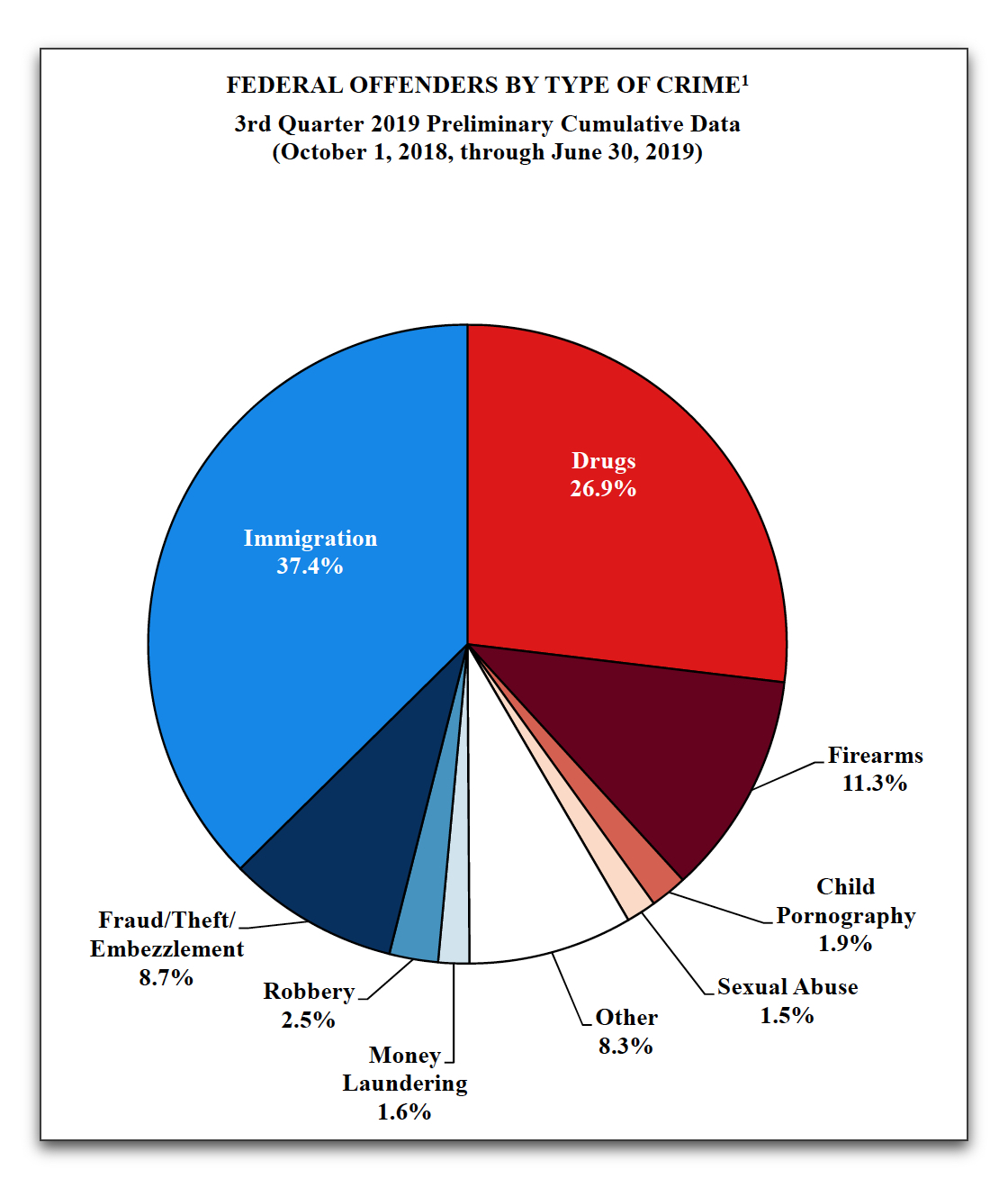 Federal Sentencing Guidelines 2018 Chart